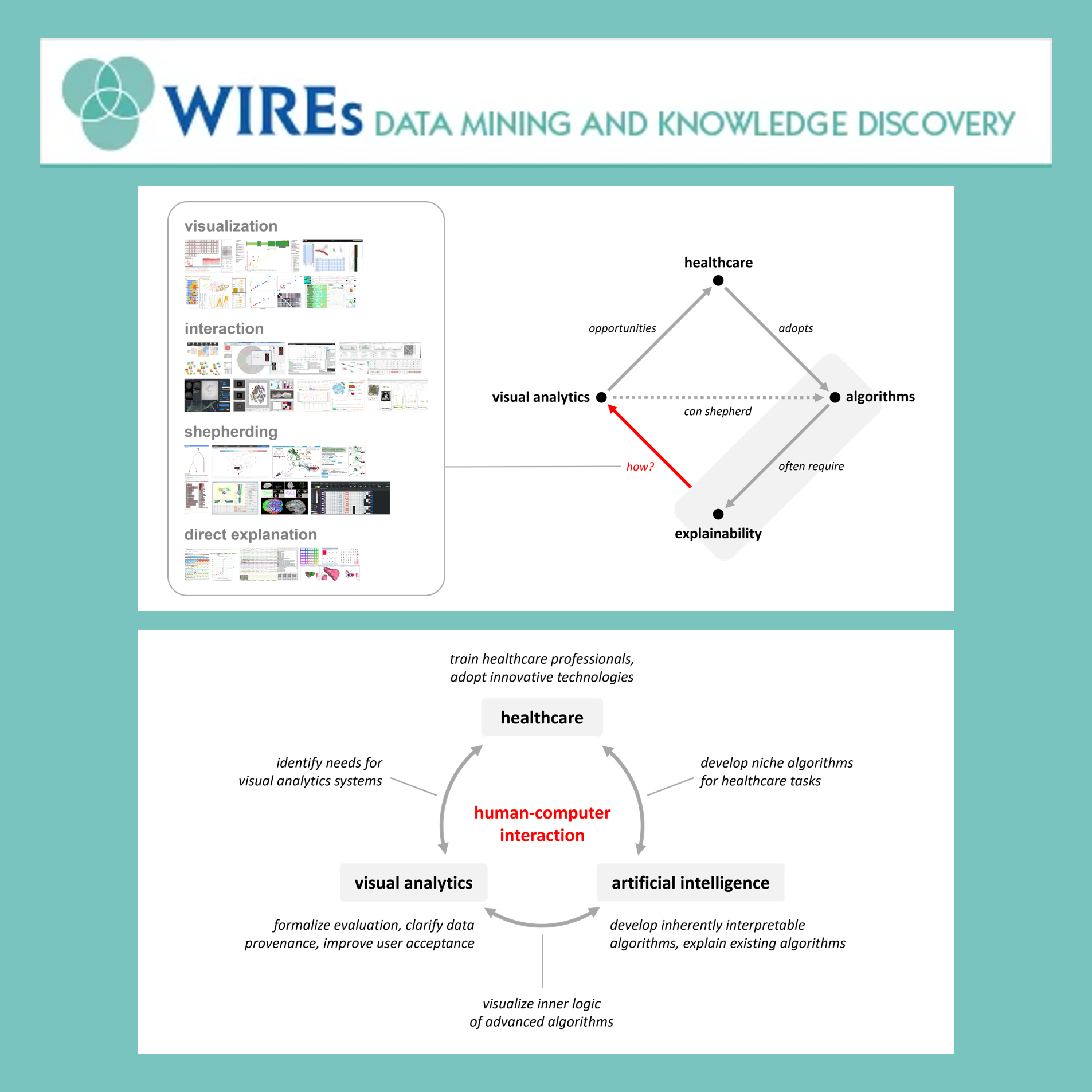 Diagrams of explaining AI with visual analytics in healthcare