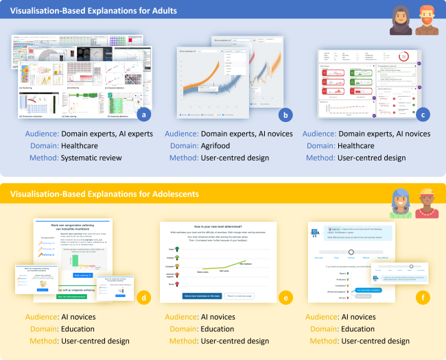 Diagram of 6 screenshots of visualisation-based explanations
